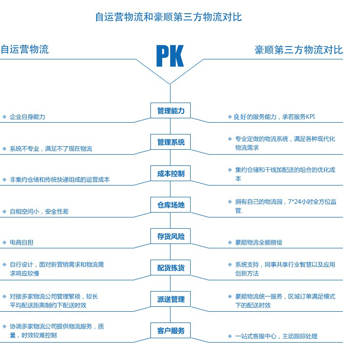 自营物流与第三方物流对比
