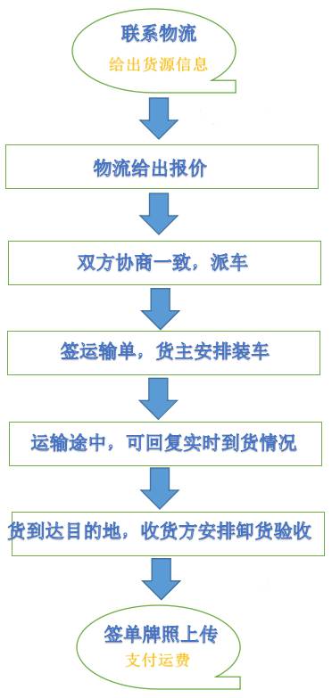 物流运输流程